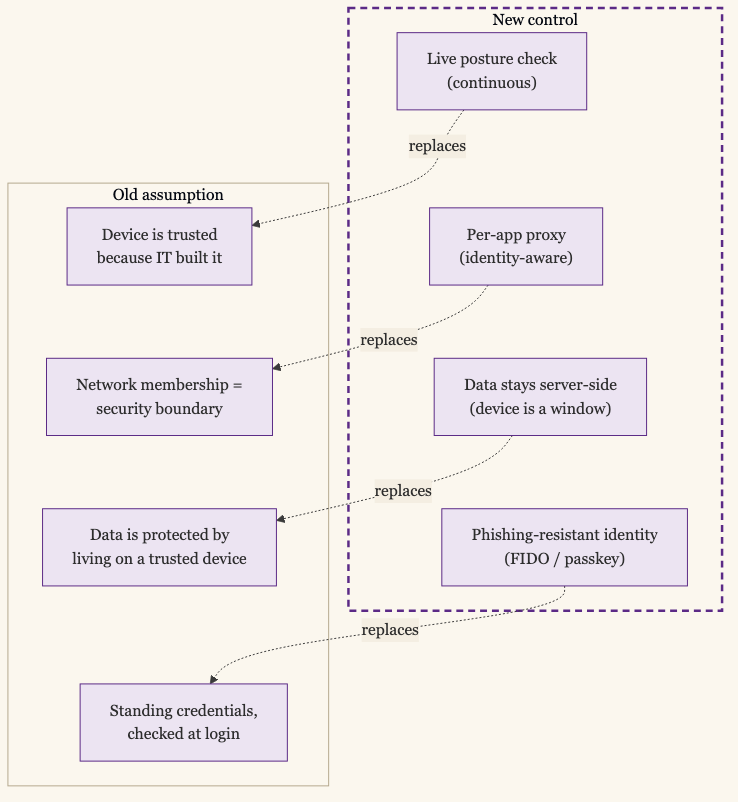 Where the Trust Lands Now: Four Old Assumptions on the Left Are Each Replaced by a New Control on the Right — Device-Built-by-IT Gives Way to a Live Posture Check, Network-Membership-as-Security-Boundary Gives Way to an Identity-Aware Per-App Proxy, Data-Protected-by-Living-on-the-Device Gives Way to Data Staying Server-Side, and Standing Credentials Give Way to Phishing-Resistant Identity