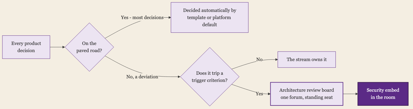 How a Product Decision Reaches the Security Embed