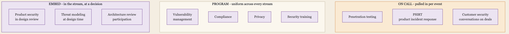 The Three Modes of Security Attachment