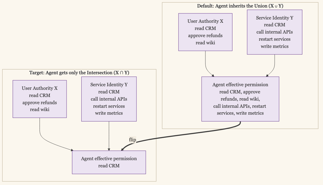 Default versus Target: the agents effective permission as the union of authorities versus the intersection of authorities