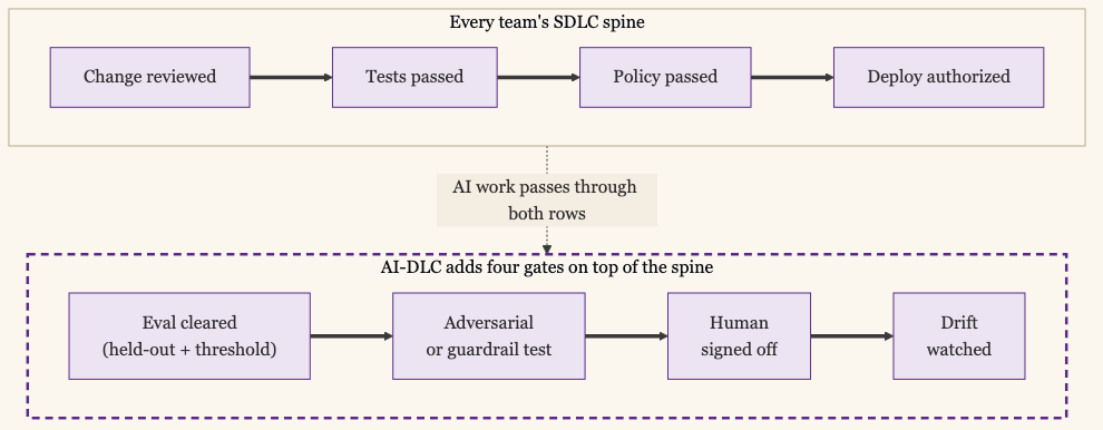 SDLC Spine and AI-DLC Branch: Every Team Hits the Four SDLC Gates of Change Reviewed, Tests Passed, Policy Passed, and Deploy Authorized; AI Work Also Passes Through Four More — Eval Cleared Against a Held-Out Threshold, Adversarial or Guardrail Test, Human Sign-Off, and Drift Monitor With Rollback