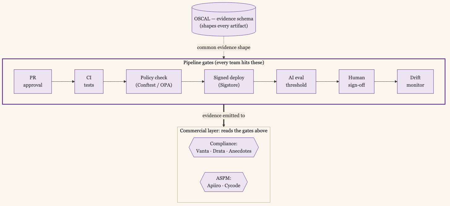 Three-Layer Pipeline Tooling: OSCAL Shapes the Evidence Schema Above, the Pipeline Gates Sit in the Middle With Conftest at the Policy Check and Sigstore at the Signed Deploy, and Commercial Aggregators Like Vanta, Drata, Anecdotes, Apiiro, and Cycode Read the Gates Below