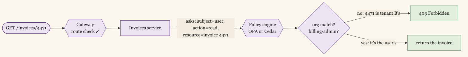 The externalized policy-engine pattern. The request passes the gateways route check and reaches the invoices service, which asks a policy engine, OPA or Cedar, the object-level question with the subject, action, and resource: user, read, invoice 4471. The engine checks whether the invoices org matches the users and whether the user is a billing admin. If not, because 4471 belongs to tenant B, it returns 403 Forbidden; if so it returns the invoice