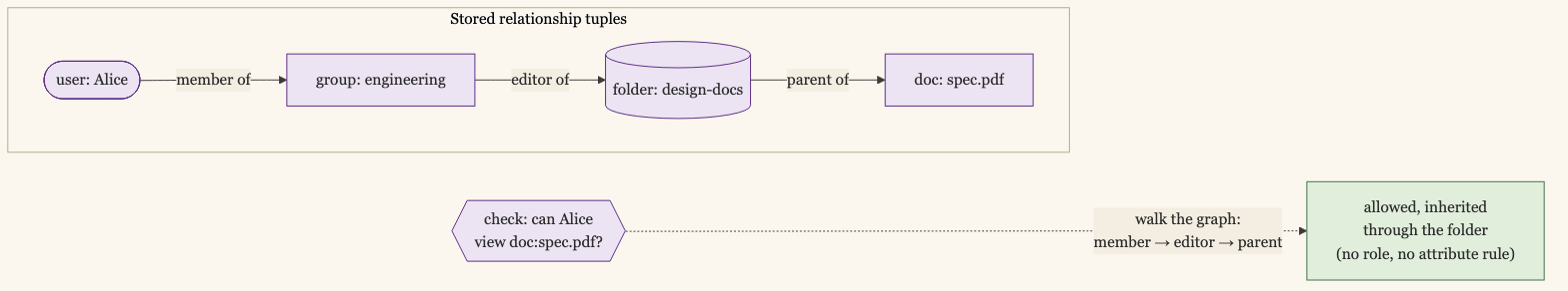 The relationship-based (Zanzibar) pattern. Three stored tuples form a graph: Alice is a member of the engineering group, the group is an editor of the design-docs folder, and the folder is the parent of the document spec.pdf. The check, can Alice view spec.pdf, is answered by walking that graph from member to editor to parent, so Alice is allowed through access inherited from the folder, with no role and no attribute rule, just a path through the relationships