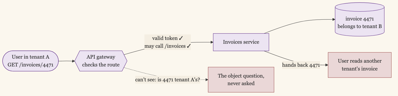 The broken-object-level-authorization flow. A user in tenant A requests GET /invoices/4471. The API gateway checks the route, sees a valid token and that the user may call the invoices endpoint, and passes the request. The invoices service returns invoice 4471, which belongs to tenant B, and the user reads another tenants invoice. The object question, whether 4471 is tenant As, is something the gateway cannot see and nobody asked