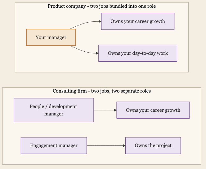 Two Operating Models: One Bundled Role Versus Two Separate Roles