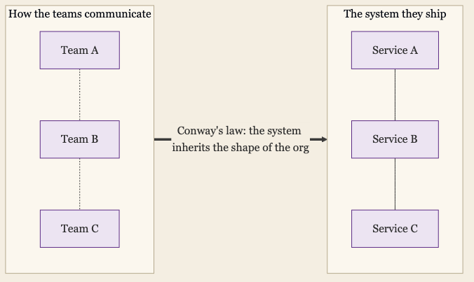 Conways Law: A System Inherits the Shape of the Org That Builds It