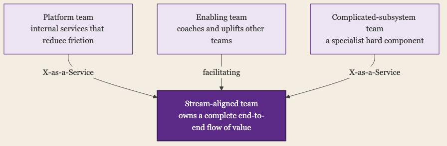 Team Topologies: Three Team Types Supporting One Stream-Aligned Team