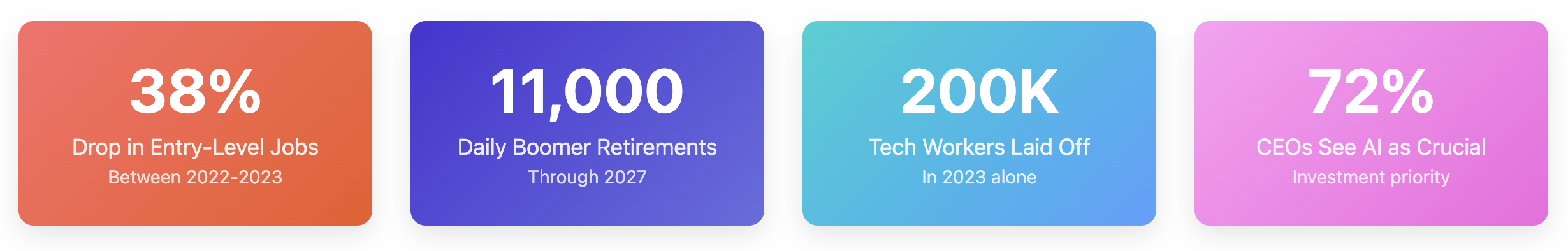 High Level Statistics for Entry Level Jobs, Retirements, Layoffs, and AI Cruciality