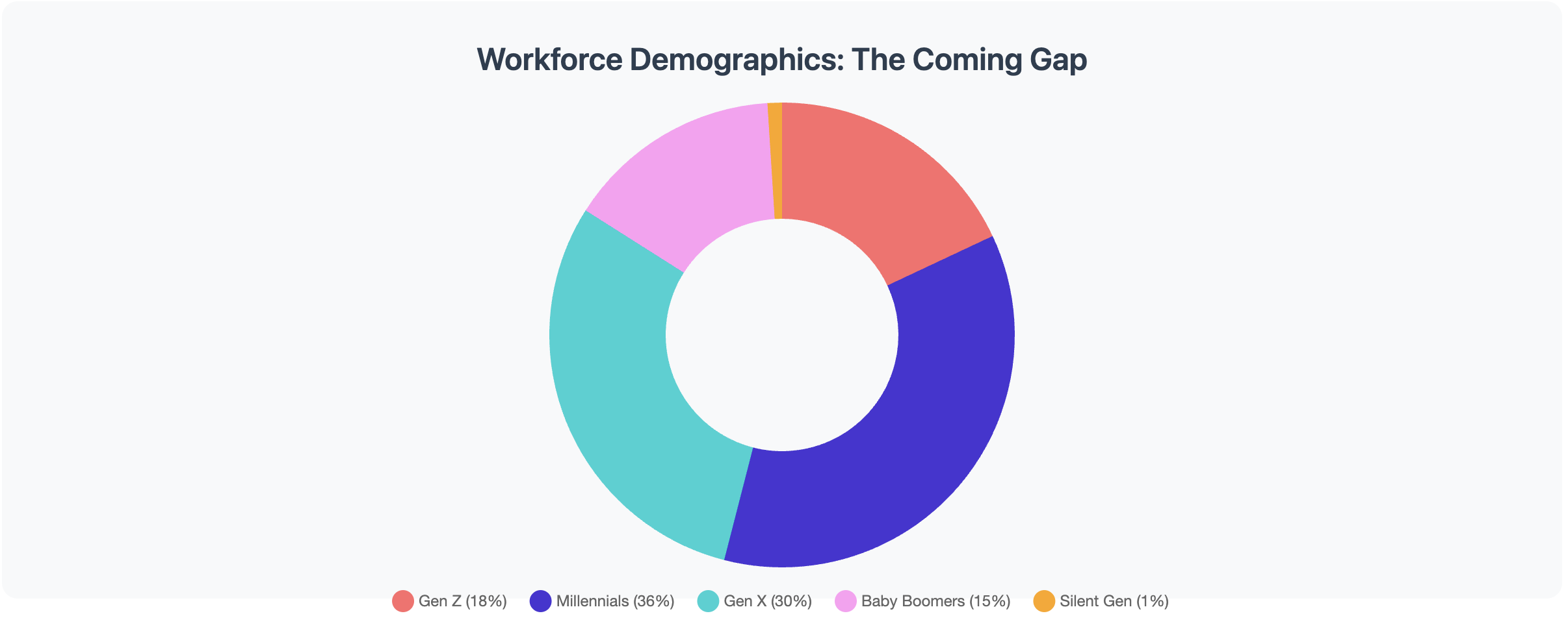 Workforce Demographics