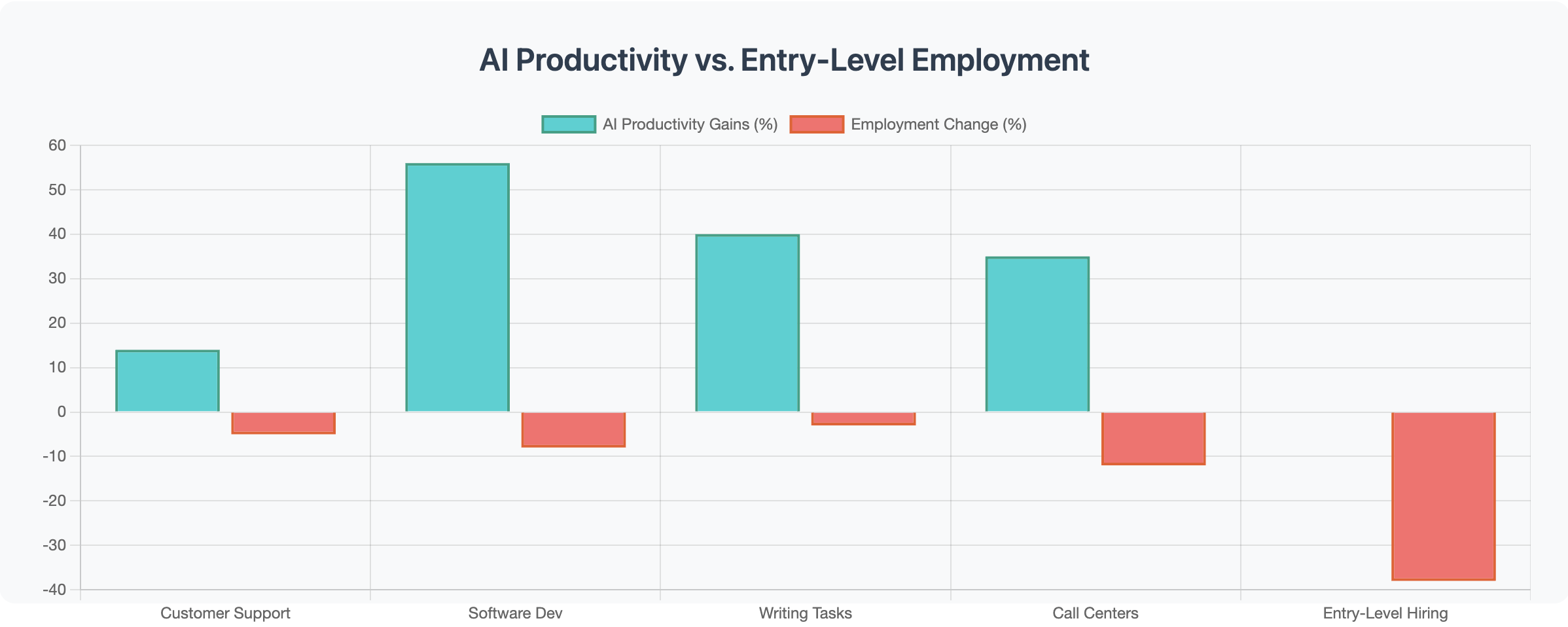 AI vs Entry Level