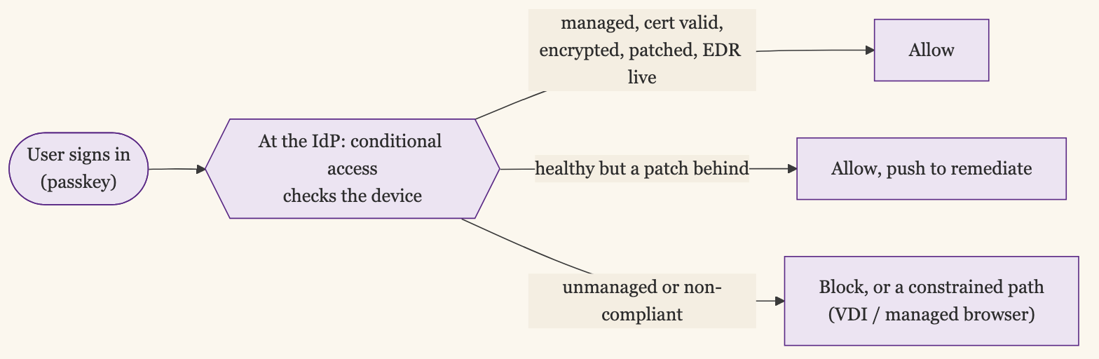 Device Trust in the Login Flow: After the User Signs In, Conditional Access at the IdP Checks the Device, and Either Allows a Managed and Compliant Machine, Allows but Pushes a Healthy-but-Slightly-Behind Machine to Remediate, or Blocks an Unmanaged or Non-Compliant One or Routes It to a Constrained Path Like VDI or a Managed Browser