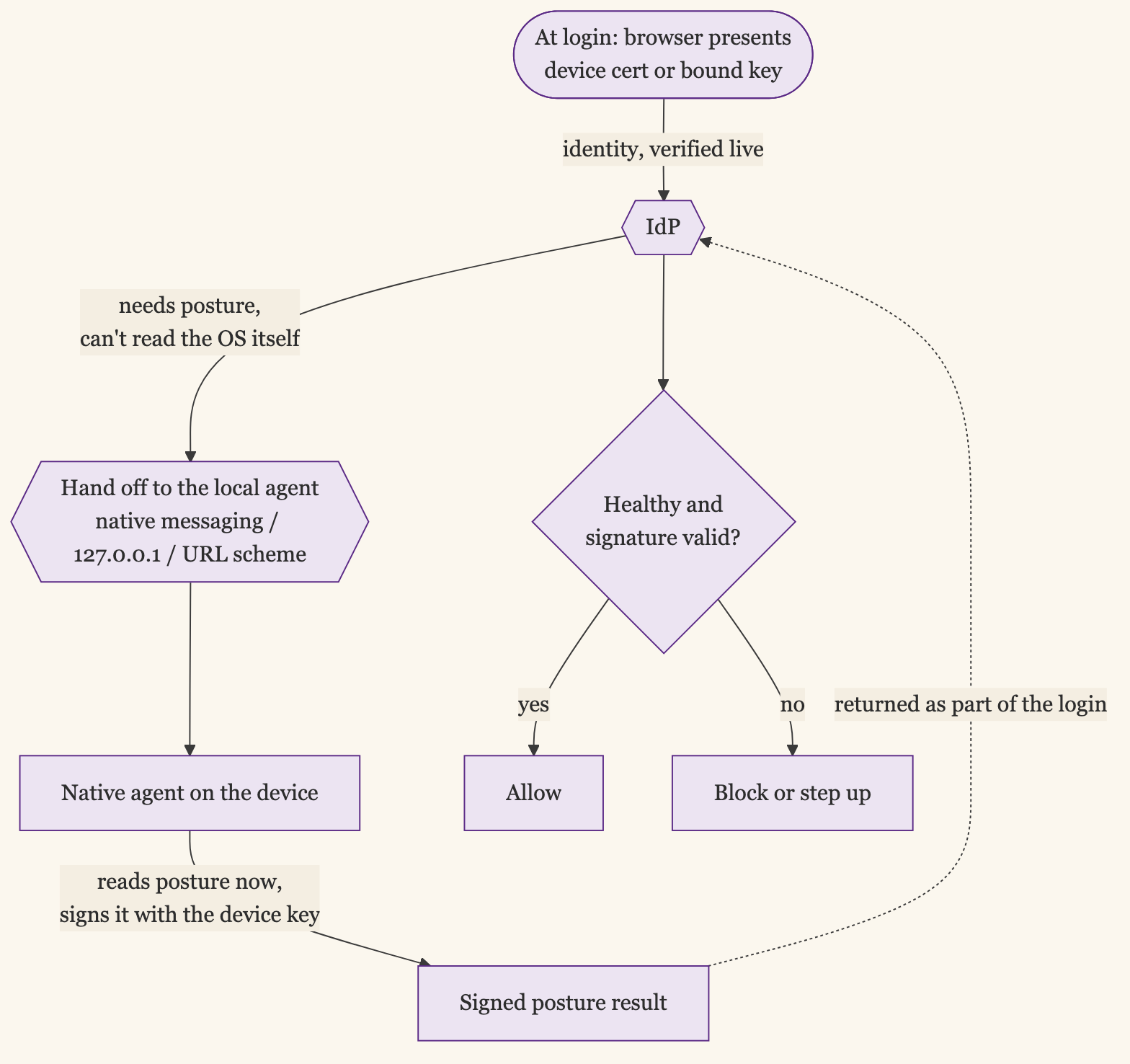 The local-agent path: at login the browser presents the device certificate or bound key, which the IdP verifies live to prove identity. Because the browser cannot read the operating system, the IdP hands off to a local native agent through native messaging, a 127.0.0.1 loopback, or a URL scheme; the agent reads posture at that moment, signs it with the device key, and returns the signed result as part of the login, and the IdP allows or blocks based on whether the device is healthy and the signature is valid