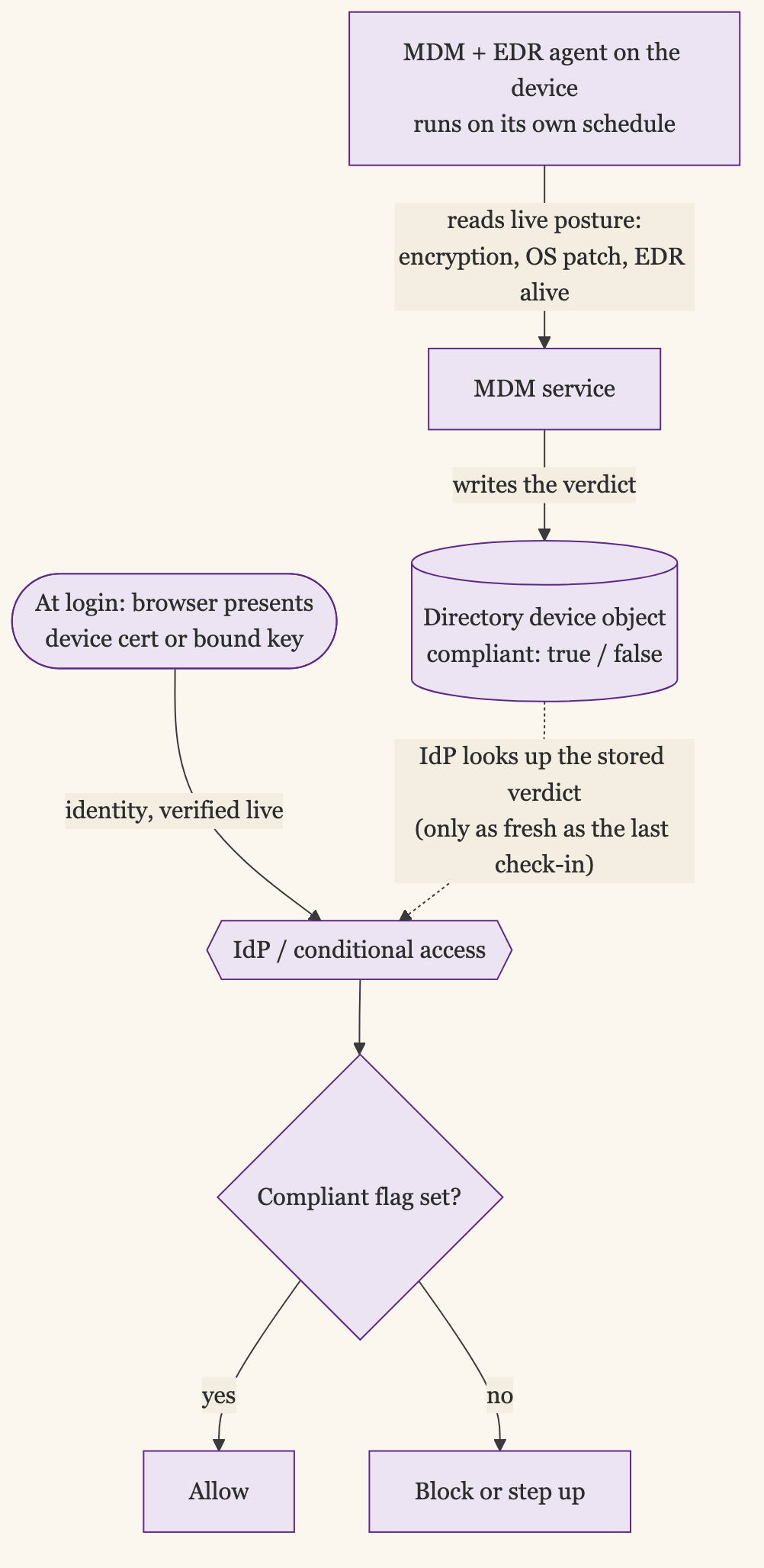 The directory-lookup path: an MDM and EDR agent on the device evaluates posture on its own schedule and writes a compliant true-or-false verdict onto the device object in the directory. At login the browser presents the device certificate or bound key, which the IdP verifies live to prove identity, while the IdP separately looks up that previously stored compliance verdict, only as fresh as the last check-in, and decides allow or block