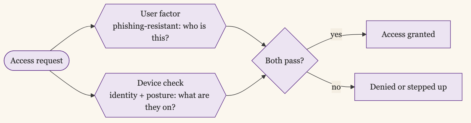 A Serious Access Decision Needs Both Answers: the User Factor Proves Who Is Making the Request and the Device Check Proves the Machines Identity and Live Posture; Access Is Granted Only When Both Pass, and Denied or Stepped Up Otherwise