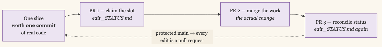 One slice worth a single commit of real code spawns three pull requests in sequence — claim the slot by editing the status file, merge the actual change, then reconcile the status file again — because a protected main turns every edit into a pull request.