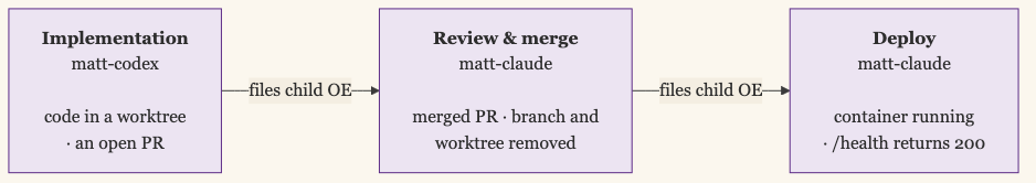 Three stages chained parent to child: Implementation on matt-codex produces code in a worktree and an open PR, which files a child OE for Review and merge on matt-claude, which files a child OE for Deploy on matt-claude, ending with a running container whose health check returns 200.