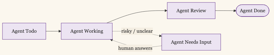 The state flow the runners key on: Agent Todo advances to Agent Working, which either proceeds through Agent Review to Agent Done, or — when the work is risky or the spec is unclear — branches to Agent Needs Input and returns to Agent Working once a human answers.