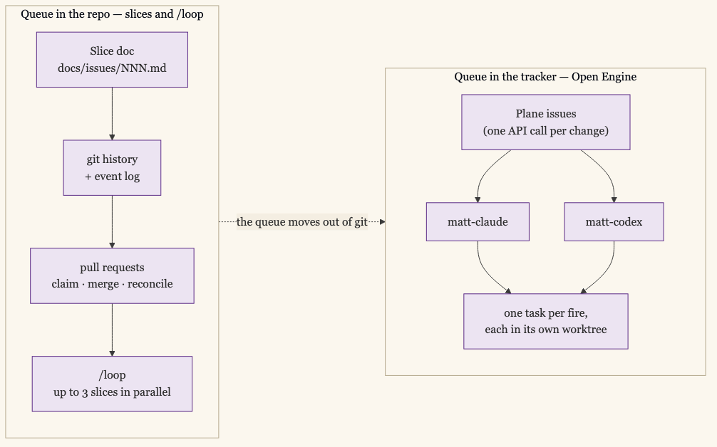Side by side contrast of the two systems: on the left, the queue in the repo — a slice doc feeds git history and an event log, which costs pull requests to claim, merge, and reconcile, run through /loop up to three slices in parallel; on the right, the queue in the tracker — Plane issues changed with one API call, polled by matt-claude and matt-codex, each doing one task per fire in its own worktree.