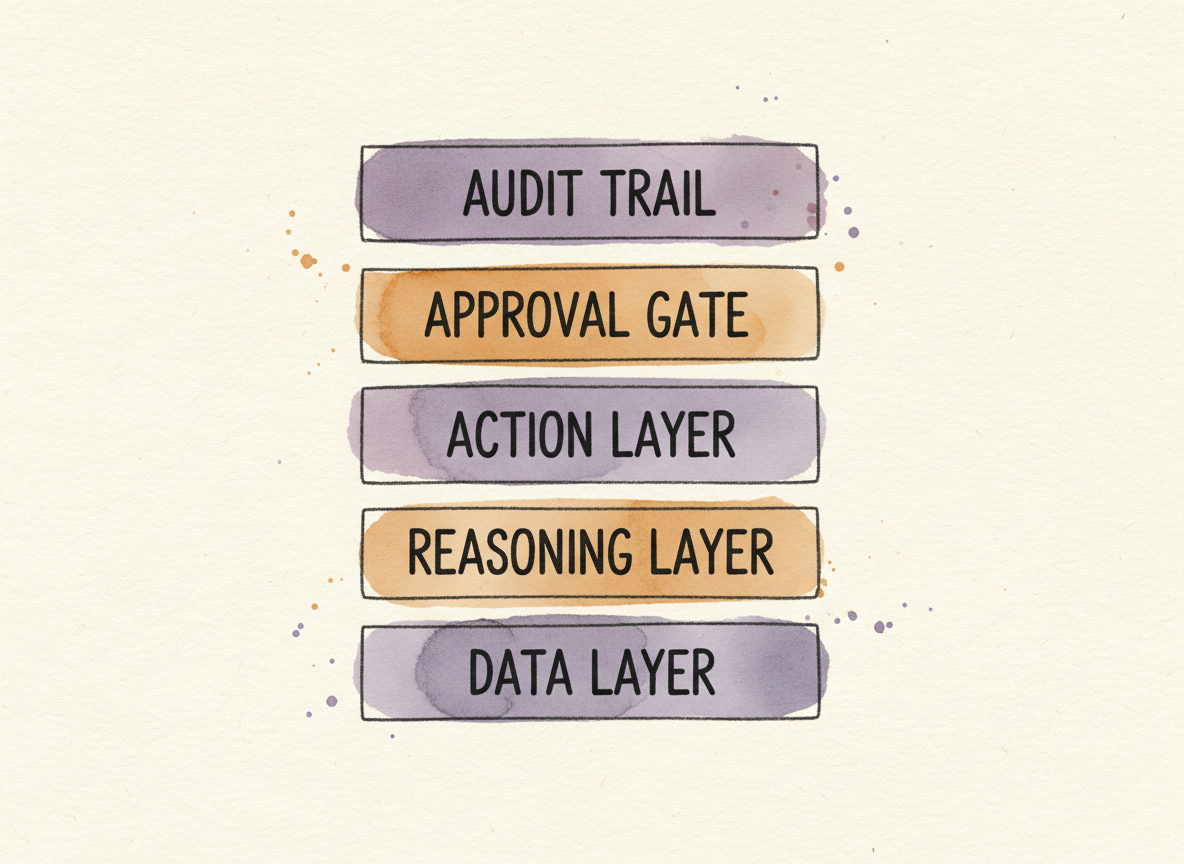The Five-Layer Compliance Agent Stack — From Data to Audit