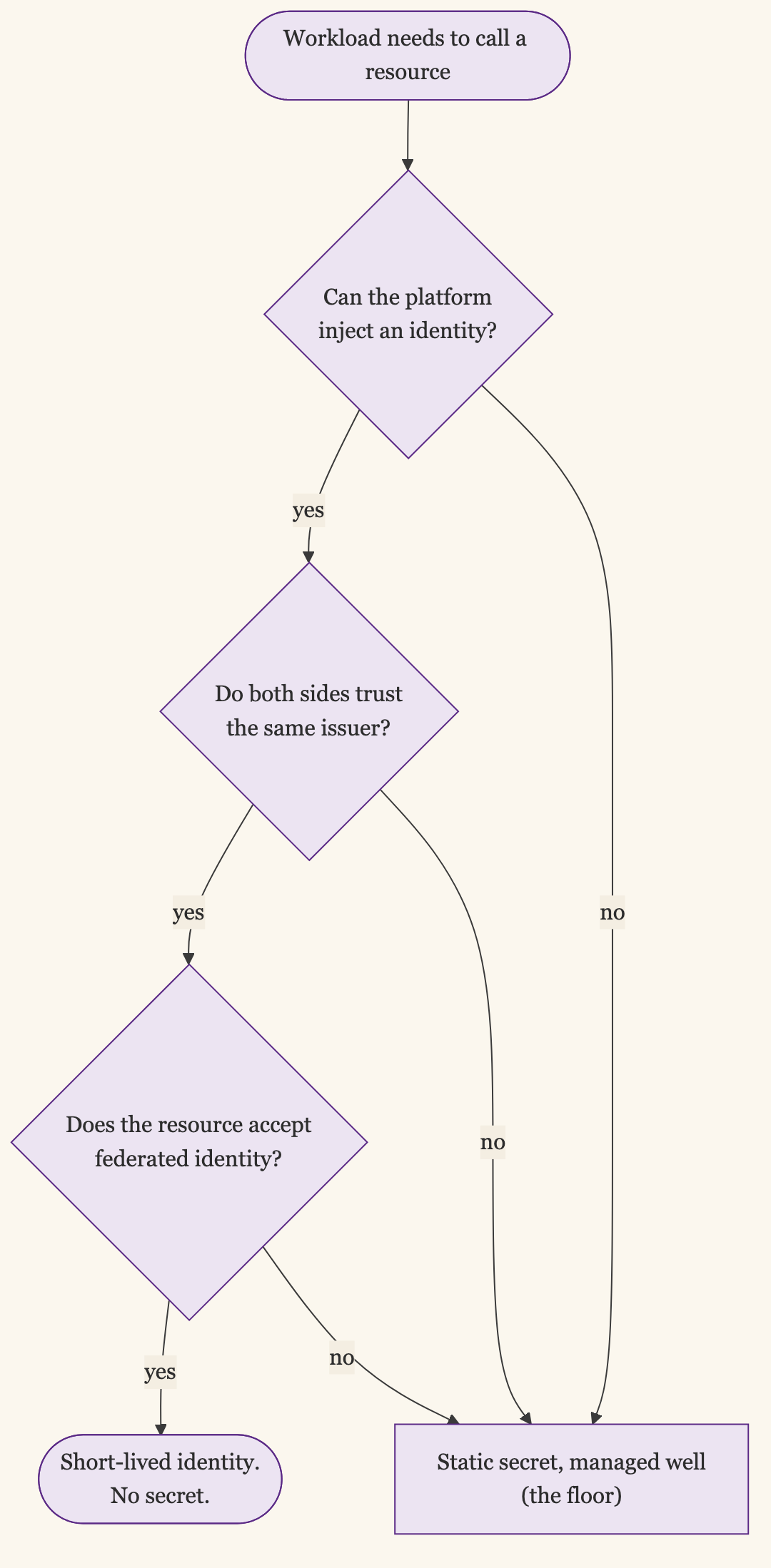 The Three Preconditions as a Decision: the Platform Can Inject an Identity, Both Sides Trust the Same Issuer, and the Resource Accepts Federated Identity. All Three Yes Gives Short-Lived Identity With No Secret; Any No Falls Back to a Managed Static Secret