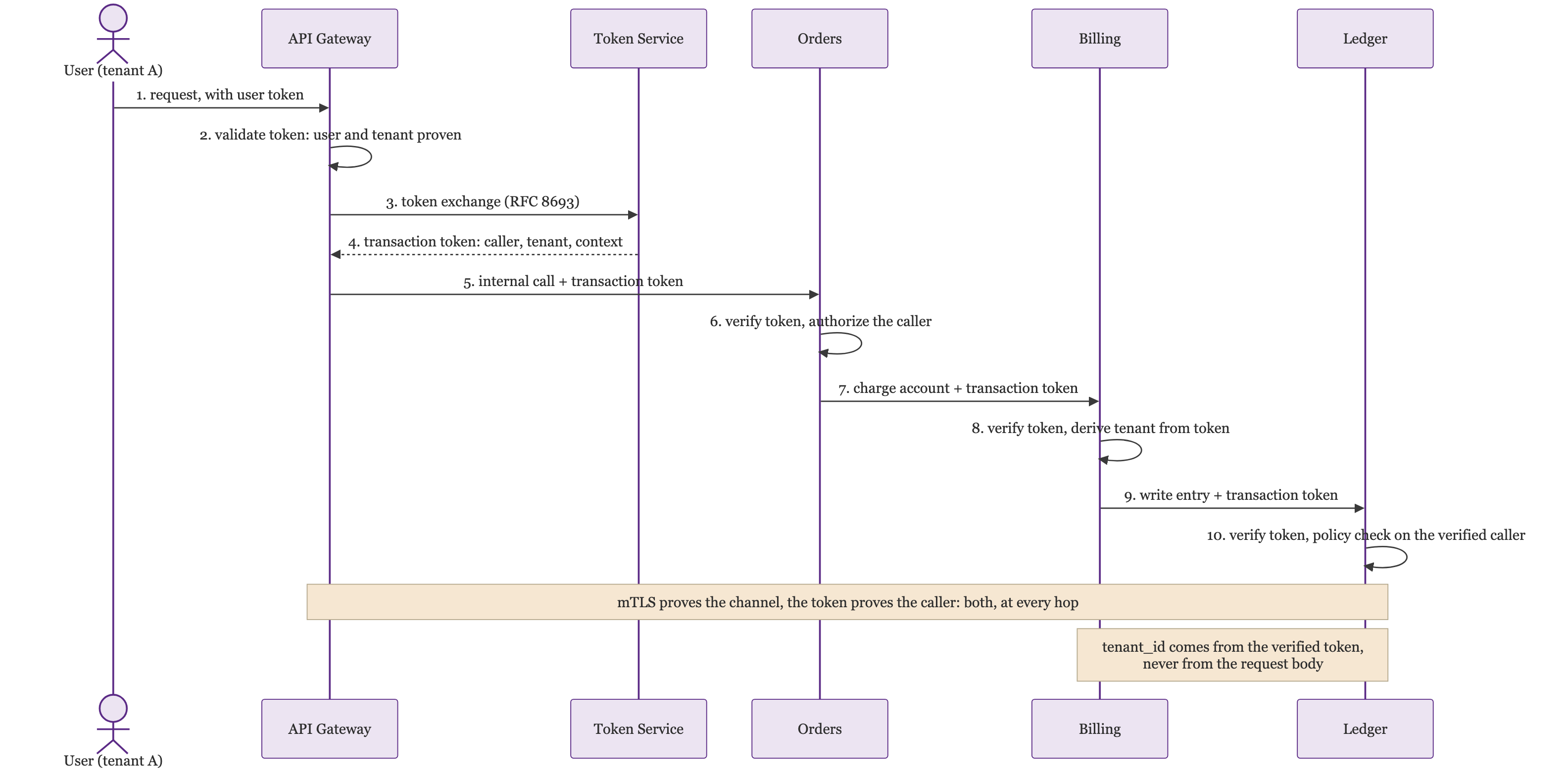 Carry and Enforce the Caller: the API Gateway Validates the Users Token, Exchanges It via RFC 8693 at a Token Service for an Immutable Transaction Token Asserting the Caller, Tenant, and Context, and Every Downstream Hop From Orders to Billing to Ledger Verifies That Token and Authorizes the Caller, So mTLS Proves the Channel While the Token Proves the Caller at Every Hop, and the tenant_id Comes From the Verified Token, Never From the Request Body