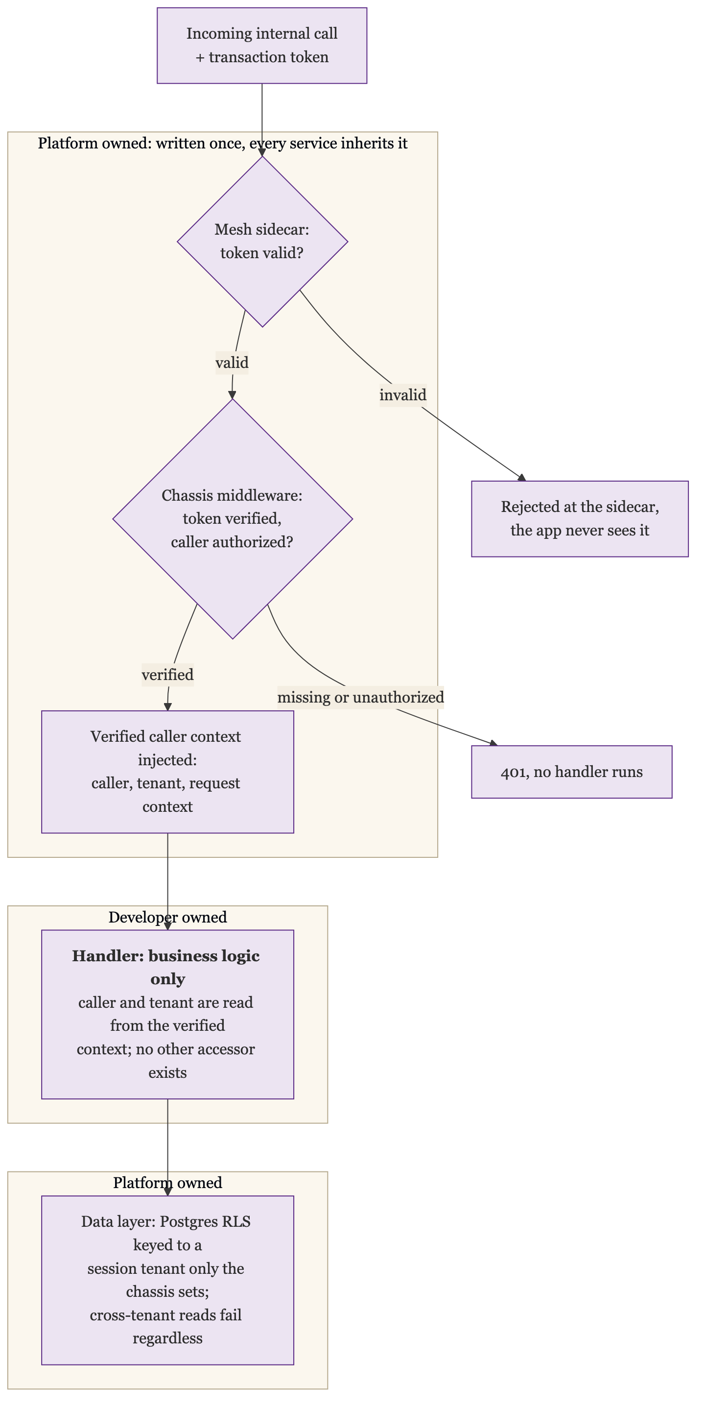 Chassis Enforcement: an Incoming Internal Call With a Transaction Token Passes Through Platform-Owned Layers, the Mesh Sidecar Rejects Invalid Tokens Before the App Sees Them and the Chassis Middleware Returns 401 Before Any Handler Runs if the Token Is Missing or Unauthorized, Then Injects a Verified Caller Context, So the Developer-Owned Handler Contains Business Logic Only and Reads Caller and Tenant From the Verified Context, Backstopped by Platform-Owned Postgres Row-Level Security Keyed to a Session Tenant Only the Chassis Sets