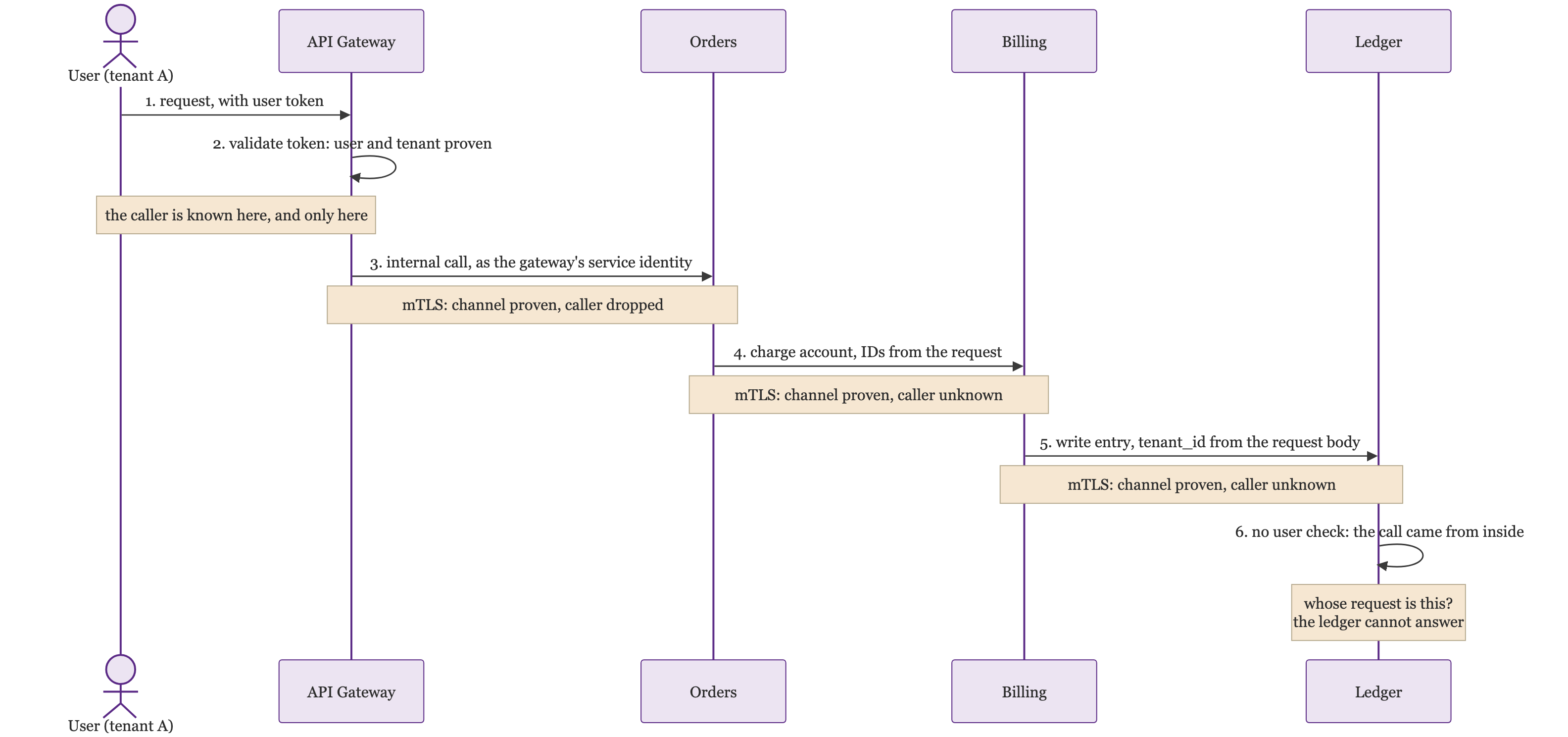 The Dropped Caller: a User in Tenant A Sends a Request With a Token, the API Gateway Validates It and Is the Only Hop That Knows the Caller, Then Each Internal Call From Gateway to Orders to Billing to Ledger Proves the Channel With mTLS While the Caller Is Dropped, Until the Ledger Writes an Entry Using a tenant_id From the Request Body With No User Check Because the Call Came From Inside