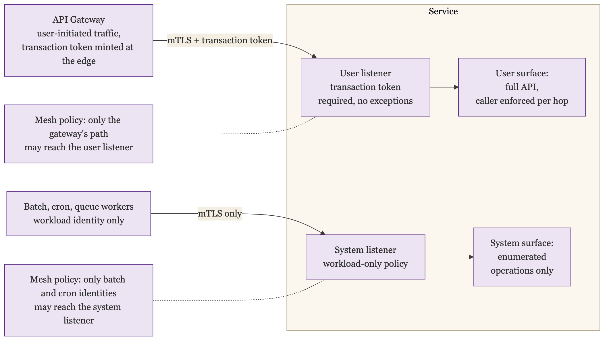 Separate Network Paths: the API Gateway Carries User-Initiated Traffic With a Transaction Token Minted at the Edge Over mTLS to the Services User Listener, Which Requires the Token With No Exceptions and Serves the Full API With the Caller Enforced Per Hop, While Batch, Cron, and Queue Workers With Workload Identity Only Reach a Separate System Listener Over mTLS Serving an Enumerated System Surface, and Mesh Policy Pins the Topology So Only the Gateways Path May Reach the User Listener and Only Batch and Cron Identities May Reach the System Listener