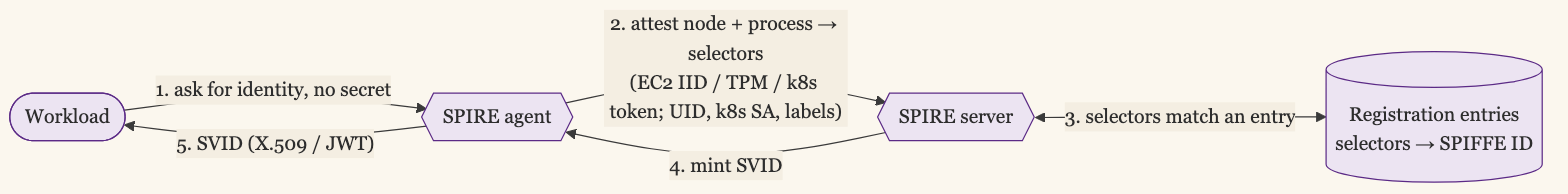 How a SPIRE Agent Issues an SVID by Attestation: the Workload Asks With No Secret, the Agent Attests the Node and Process Into Selectors, the SPIRE Server Matches Those Selectors to a Registration Entry and Mints the SVID, and the Agent Hands It Back