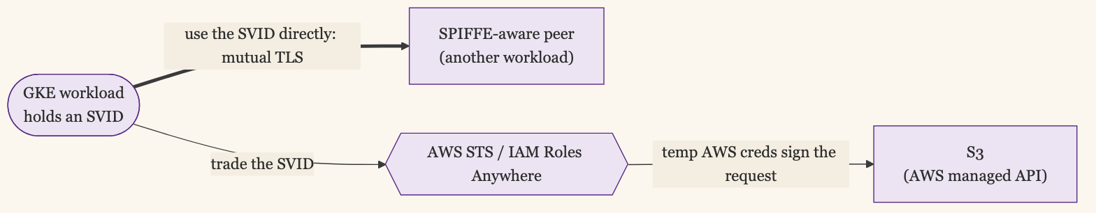 Reaching a Clouds Managed API: a GKE Workload Uses Its SVID Directly for Mutual TLS to Another SPIFFE-Aware Workload, but to Call S3 It Trades the SVID at AWS STS or IAM Roles Anywhere for Temporary AWS Credentials That Sign the Request; the SVID Itself Never Reaches S3