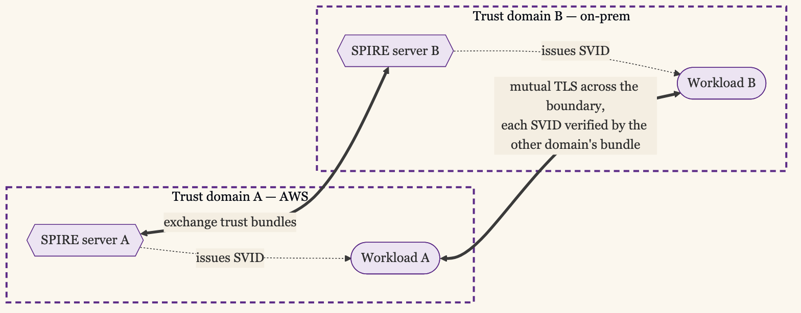SPIFFE Federation Across Trust Domains: Each Domains SPIRE Server Issues SVIDs to Its Own Workloads and Exchanges Trust Bundles With the Other, So a Workload in AWS and a Workload On-Prem Can Complete Mutual TLS Across the Boundary, Each Verifying the Others SVID Against the Federated Bundle