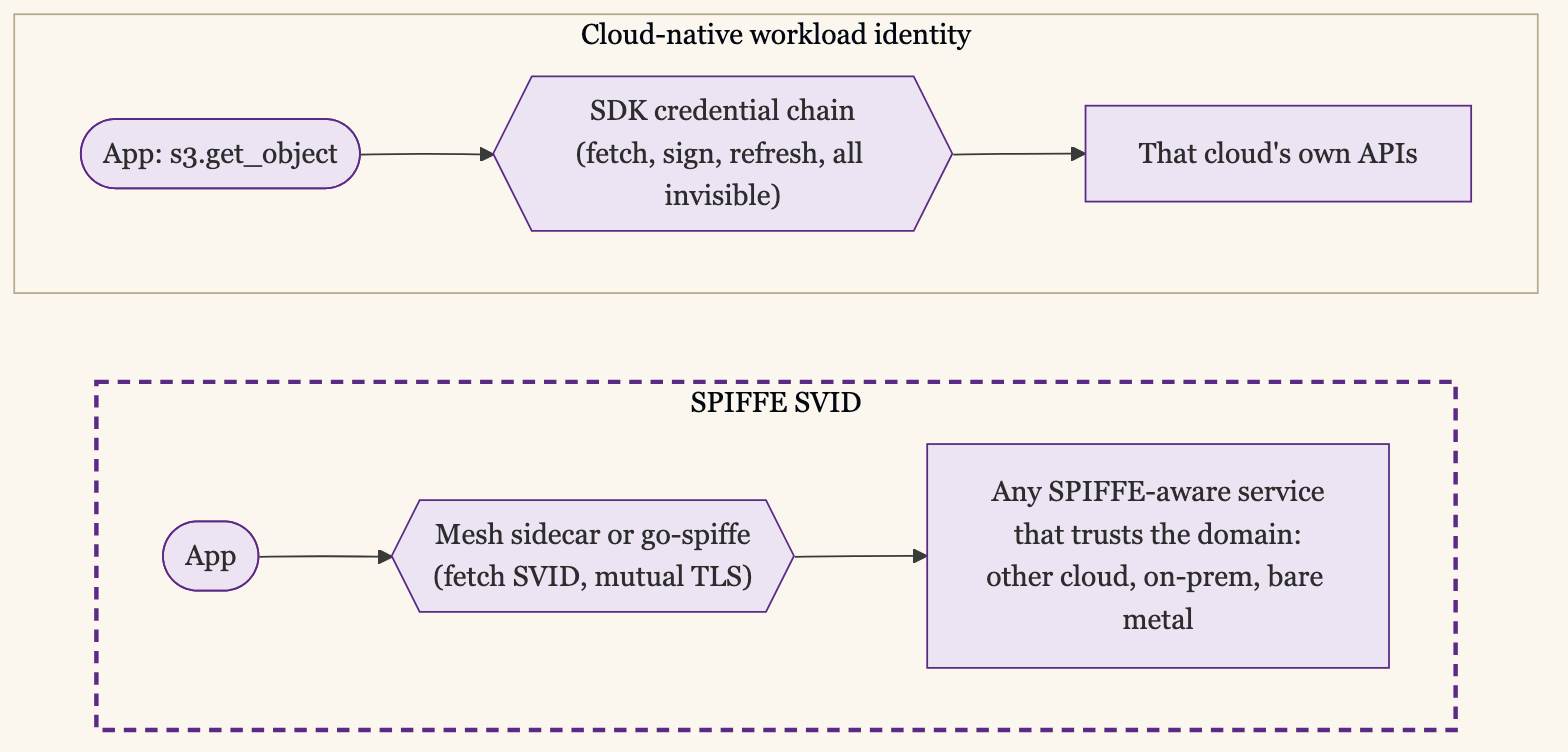 Where the Credential Work Happens: With Cloud-Native Workload Identity the SDK Fetches and Signs Invisibly and Reaches Only That Clouds Own APIs; With a SPIFFE SVID a Mesh Sidecar or the go-spiffe Library Fetches the SVID and Sets Up Mutual TLS to Any Service That Trusts the Domain, Including Other Clouds, On-Prem, and Bare Metal