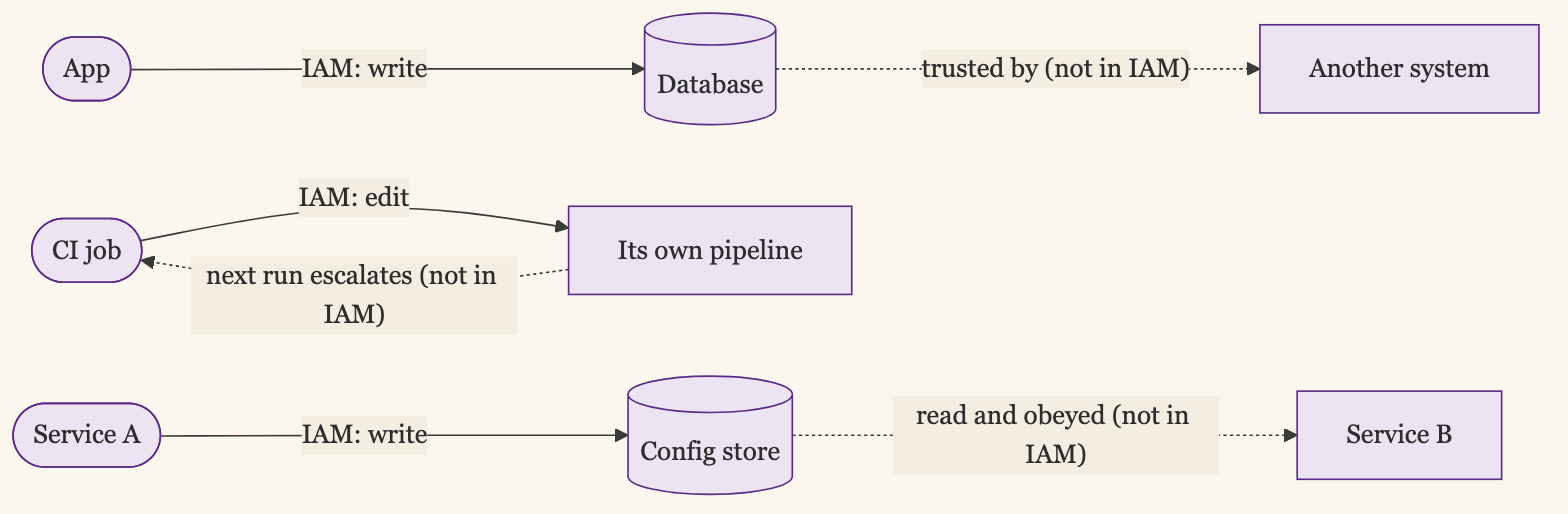 Three Reachability Paths That Arent in IAM: an Apps Data Write That Another System Trusts, a CI Job Editing Its Own Pipeline to Escalate, and a Service Writing Config That Another Service Obeys. The Dashed Edges Are Invisible to Entitlement Tools