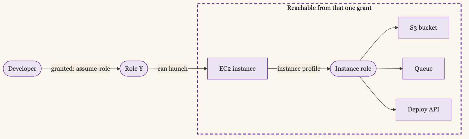 One Granted Edge, a Whole Reachable Subgraph: the Developers Assume-Role Grant Reaches an EC2 Instance, Its Instance Role, and Everything That Role Can Touch