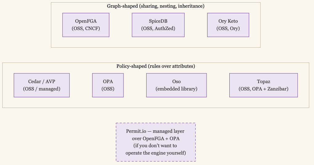 Authorization Engine Landscape: Graph-Shaped Engines (OpenFGA, SpiceDB, Ory Keto) for Sharing and Nesting Sit Above Policy-Shaped Engines (Cedar / Amazon Verified Permissions, OPA, Oso, Topaz) for Rules Over Attributes; Permit.io Sits Below Both as a Managed Layer Over OpenFGA and OPA for Teams That Do Not Want to Operate the Engine