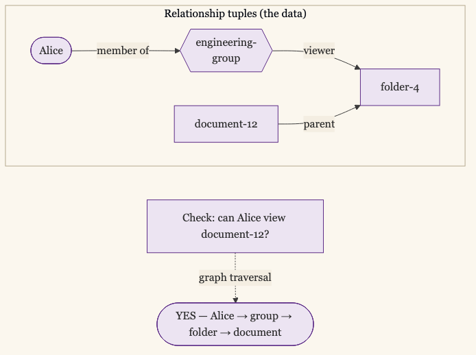 Relationship Tuples and a Check Traversal: Alice Is a Member of the Engineering Group, the Engineering Group Is a Viewer of Folder 4, and Document 12 Has Folder 4 as Its Parent; the Check Can Alice View Document 12? Resolves to YES by Traversing Alice Through the Group Through the Folder to the Document