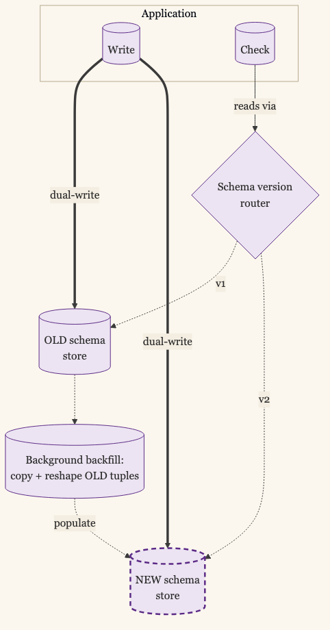 Schema Migration With Dual-Write and Background Backfill: Application Writes Are Dual-Written to Both the OLD and NEW Schema Stores, Checks Are Routed by Schema Version to Either Store, and a Background Process Copies and Reshapes OLD Tuples Into the NEW Shape Until Cutover; Both Schemas Must Return Correct Answers Throughout the Transition