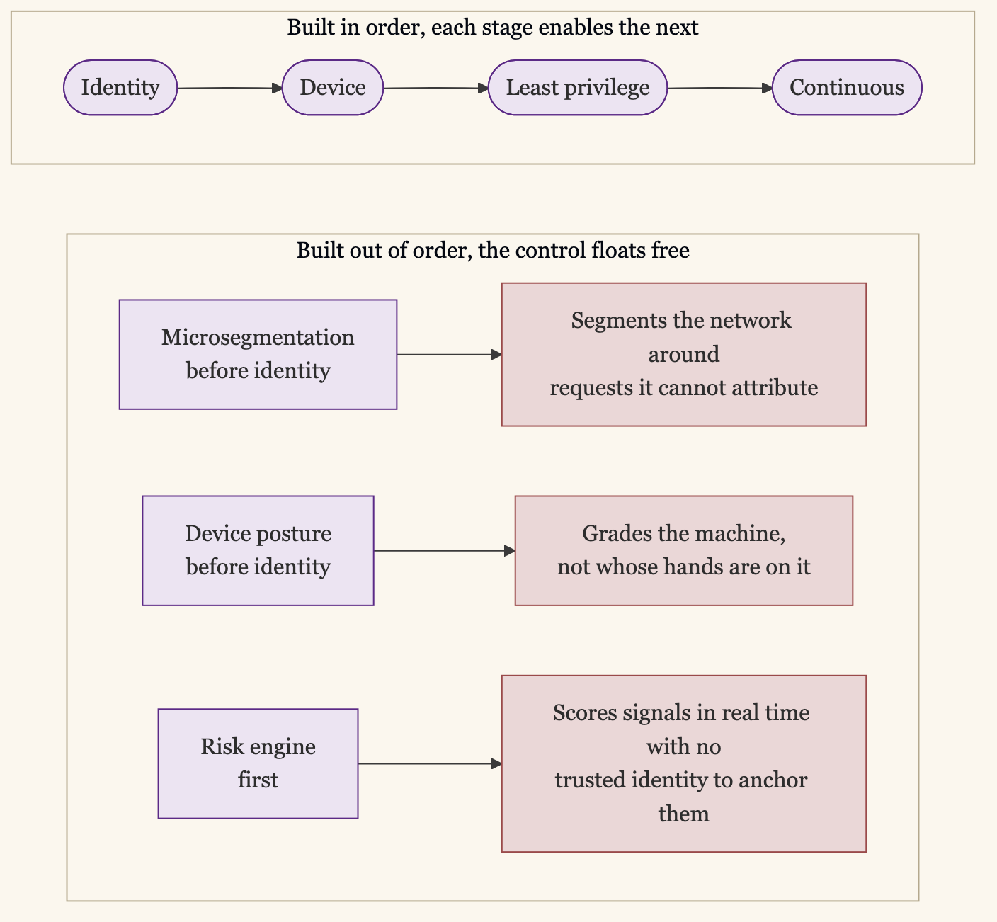 Two builds of the same controls. Built in order, identity enables device, which enables least privilege, which enables continuous evaluation, each stage a precondition for the next. Built out of order, each control floats free: microsegmentation before identity segments the network around requests it cannot attribute; device posture before identity grades the machine but not whose hands are on it; a risk engine built first scores signals in real time with no trusted identity to anchor them