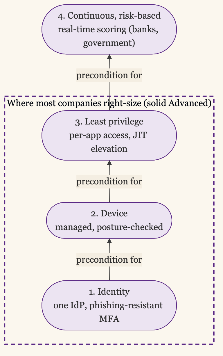 Zero Trust as a Sequence: Identity Is the Foundation, Then Device, Then Least Privilege, Each a Precondition for the Next. Most Companies Right-Size at Solid Advanced Through Least Privilege, While Continuous Real-Time Scoring at the Top Is for Banks and Governments